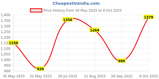 tatacliq.com Allen Solly Yellow Printed A-Line dress allen solly Price History Graph from 30 May 2025 to 8 Oct 2025