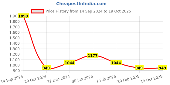 tatacliq.com Allen Solly Yellow Printed Crop Sweatshirt allen solly Price History Graph from 14 Sep 2024 to 18 Oct 2025
