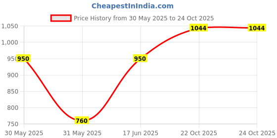 tatacliq.com Allen Solly Yellow Printed Crop Sweatshirt allen solly Price History Graph from 30 May 2025 to 22 Oct 2025