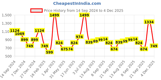 tatacliq.com Allen Solly Yellow Printed Formal Tie allen solly Price History Graph from 14 Sep 2024 to 4 Dec 2025