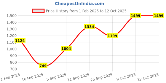 tatacliq.com Allen Solly Yellow Printed Formal Tie allen solly Price History Graph from 1 Feb 2025 to 12 Oct 2025