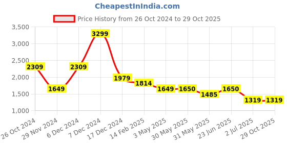 tatacliq.com Allen Solly Yellow Printed Medium Handbag allen solly Price History Graph from 26 Oct 2024 to 29 Oct 2025