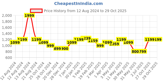 tatacliq.com Allen Solly Yellow Printed Palazzos allen solly Price History Graph from 12 Aug 2024 to 29 Oct 2025