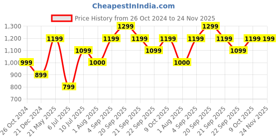 tatacliq.com Allen Solly Yellow Printed Palazzos allen solly Price History Graph from 26 Oct 2024 to 23 Nov 2025