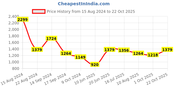 tatacliq.com Allen Solly Yellow Printed Shirt allen solly Price History Graph from 15 Aug 2024 to 22 Oct 2025