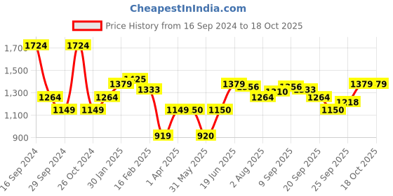 tatacliq.com Allen Solly Yellow Printed Shirt allen solly Price History Graph from 16 Sep 2024 to 18 Oct 2025