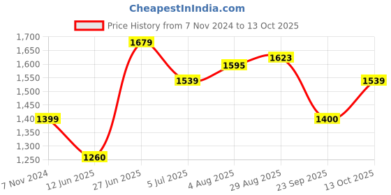 tatacliq.com Allen Solly Yellow Printed Shirt allen solly Price History Graph from 7 Nov 2024 to 13 Oct 2025