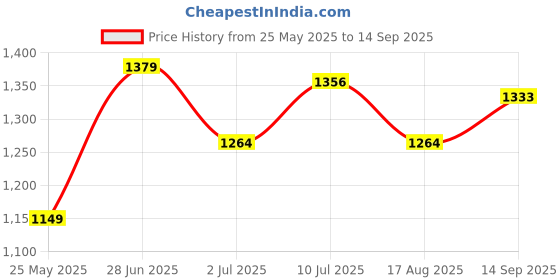 tatacliq.com Allen Solly Yellow Printed Shirt allen solly Price History Graph from 25 May 2025 to 14 Sep 2025