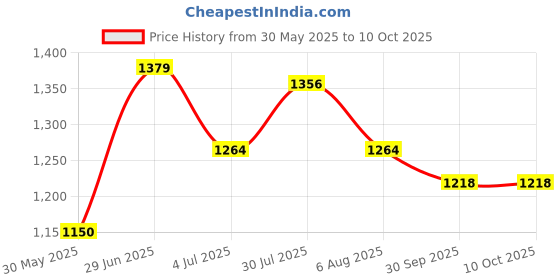 tatacliq.com Allen Solly Yellow Printed Shirt allen solly Price History Graph from 30 May 2025 to 9 Oct 2025