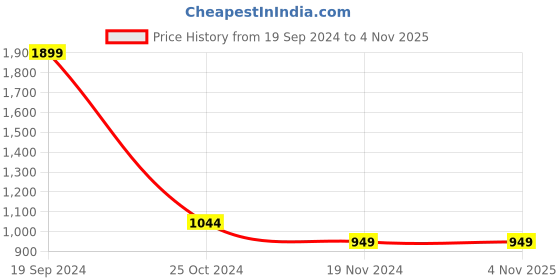 tatacliq.com Allen Solly Yellow Printed Sweatshirt allen solly Price History Graph from 19 Sep 2024 to 2 Nov 2025