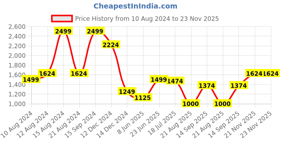 tatacliq.com Allen Solly Yellow Printed Sweatshirt allen solly Price History Graph from 10 Aug 2024 to 22 Nov 2025