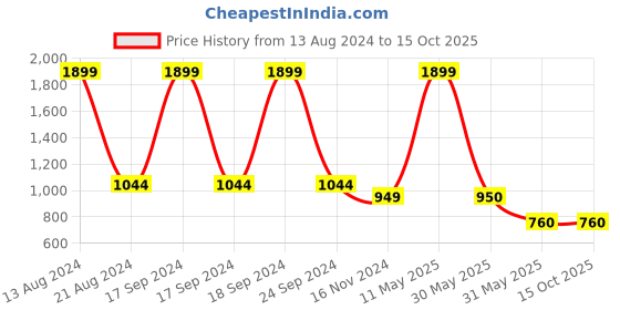 tatacliq.com Allen Solly Yellow Printed Sweatshirt allen solly Price History Graph from 13 Aug 2024 to 14 Oct 2025
