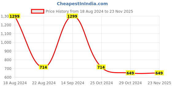 tatacliq.com Allen Solly Yellow Printed Sweatshirt allen solly Price History Graph from 18 Aug 2024 to 23 Nov 2025