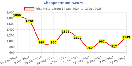 tatacliq.com Allen Solly Yellow Printed Sweatshirt allen solly Price History Graph from 14 Sep 2024 to 12 Oct 2025
