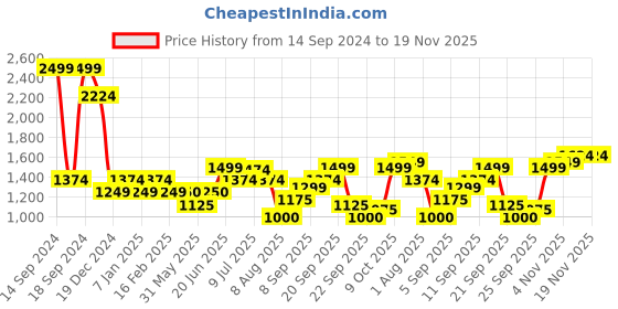 tatacliq.com Allen Solly Yellow Printed Sweatshirt allen solly Price History Graph from 14 Sep 2024 to 19 Nov 2025