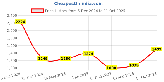 tatacliq.com Allen Solly Yellow Printed Sweatshirt allen solly Price History Graph from 5 Dec 2024 to 11 Oct 2025