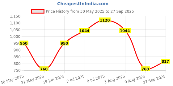 tatacliq.com Allen Solly Yellow Printed Sweatshirt allen solly Price History Graph from 30 May 2025 to 27 Sep 2025