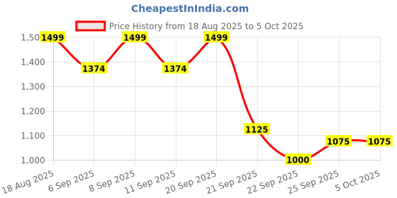 tatacliq.com Allen Solly Yellow Printed Sweatshirt allen solly Price History Graph from 18 Aug 2025 to 4 Oct 2025