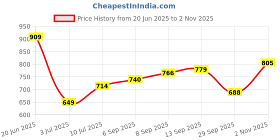 tatacliq.com Allen Solly Yellow Printed T-Shirt allen solly Price History Graph from 20 Jun 2025 to 2 Nov 2025