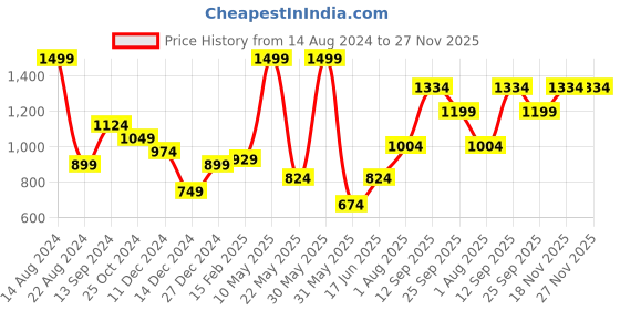 tatacliq.com Allen Solly Yellow Printed Tie allen solly Price History Graph from 14 Aug 2024 to 27 Nov 2025