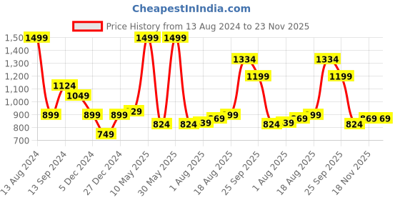tatacliq.com Allen Solly Yellow Printed Tie allen solly Price History Graph from 13 Aug 2024 to 23 Nov 2025