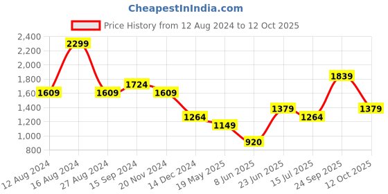 tatacliq.com Allen Solly Yellow Printed Top allen solly Price History Graph from 12 Aug 2024 to 12 Oct 2025