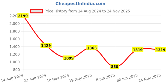 tatacliq.com Allen Solly Yellow Printed Top allen solly Price History Graph from 14 Aug 2024 to 23 Nov 2025