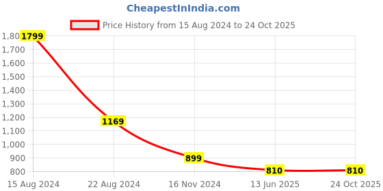 tatacliq.com Allen Solly Yellow Printed Top allen solly Price History Graph from 15 Aug 2024 to 22 Oct 2025