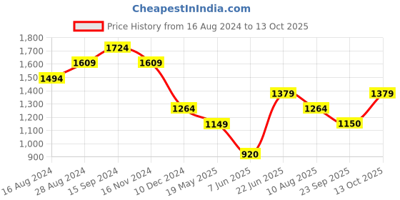 tatacliq.com Allen Solly Yellow Printed Top allen solly Price History Graph from 16 Aug 2024 to 13 Oct 2025