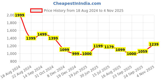 tatacliq.com Allen Solly Yellow Printed Top allen solly Price History Graph from 18 Aug 2024 to 4 Nov 2025