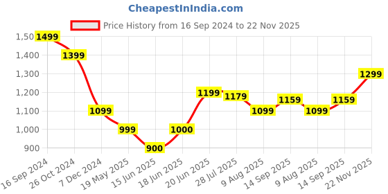 tatacliq.com Allen Solly Yellow Printed Top allen solly Price History Graph from 16 Sep 2024 to 22 Nov 2025