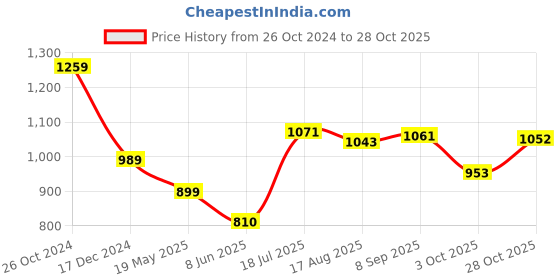 tatacliq.com Allen Solly Yellow Printed Top allen solly Price History Graph from 26 Oct 2024 to 28 Oct 2025