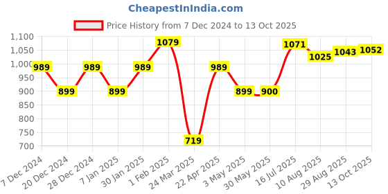 tatacliq.com Allen Solly Yellow Printed Top allen solly Price History Graph from 7 Dec 2024 to 13 Oct 2025