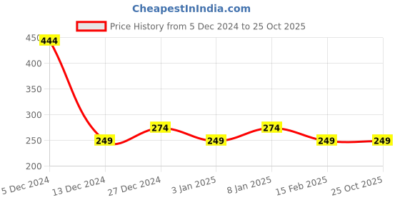 tatacliq.com Allen Solly Yellow PU Printed Backpack allen solly Price History Graph from 5 Dec 2024 to 24 Oct 2025