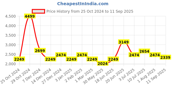 tatacliq.com Allen Solly Yellow Quilted Jacket allen solly Price History Graph from 25 Oct 2024 to 11 Sep 2025
