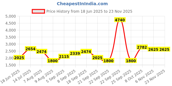 tatacliq.com Allen Solly Yellow Quilted Jacket allen solly Price History Graph from 18 Jun 2025 to 22 Nov 2025