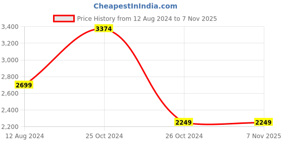 tatacliq.com Allen Solly Yellow Regular Fit Blazer allen solly Price History Graph from 12 Aug 2024 to 6 Nov 2025