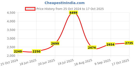 tatacliq.com Allen Solly Yellow Regular Fit Blazer allen solly Price History Graph from 25 Oct 2024 to 17 Oct 2025