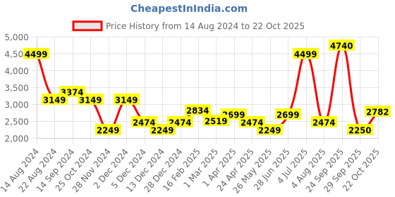tatacliq.com Allen Solly Yellow Regular Fit Blazer allen solly Price History Graph from 14 Aug 2024 to 22 Oct 2025
