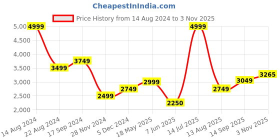 tatacliq.com Allen Solly Yellow Regular Fit Blazer allen solly Price History Graph from 14 Aug 2024 to 3 Nov 2025