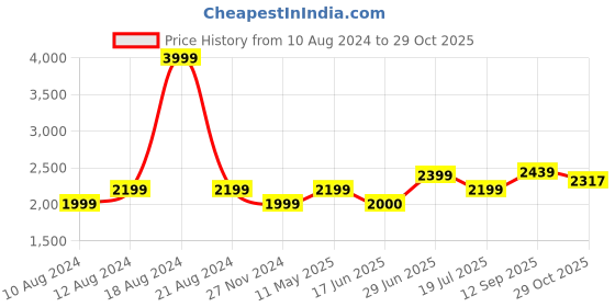 tatacliq.com Allen Solly Yellow Regular Fit Blazer allen solly Price History Graph from 10 Aug 2024 to 29 Oct 2025