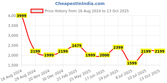 tatacliq.com Allen Solly Yellow Regular Fit Blazer allen solly Price History Graph from 16 Aug 2024 to 13 Oct 2025