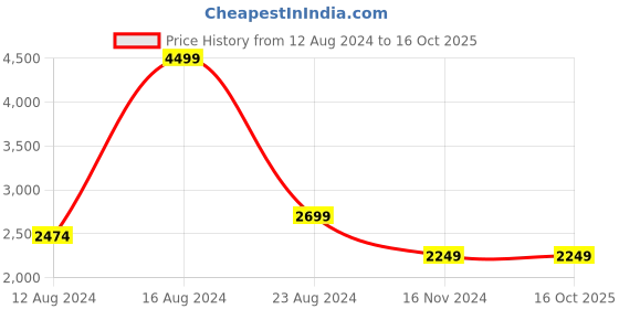 tatacliq.com Allen Solly Yellow Regular Fit Blazer allen solly Price History Graph from 12 Aug 2024 to 15 Oct 2025