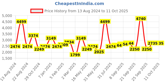 tatacliq.com Allen Solly Yellow Regular Fit Blazer allen solly Price History Graph from 13 Aug 2024 to 11 Oct 2025