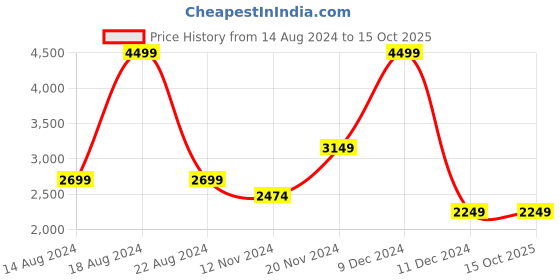 tatacliq.com Allen Solly Yellow Regular Fit Blazer allen solly Price History Graph from 14 Aug 2024 to 15 Oct 2025