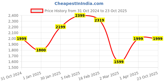 tatacliq.com Allen Solly Yellow Regular Fit Blazer allen solly Price History Graph from 31 Oct 2024 to 23 Oct 2025