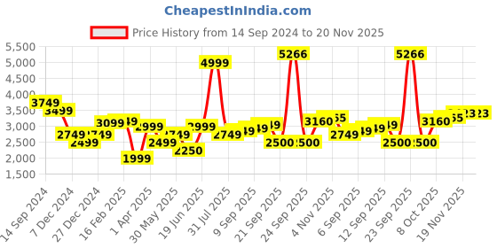 tatacliq.com Allen Solly Yellow Regular Fit Blazer allen solly Price History Graph from 14 Sep 2024 to 19 Nov 2025