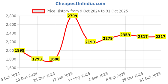 tatacliq.com Allen Solly Yellow Regular Fit Blazer allen solly Price History Graph from 9 Oct 2024 to 31 Oct 2025