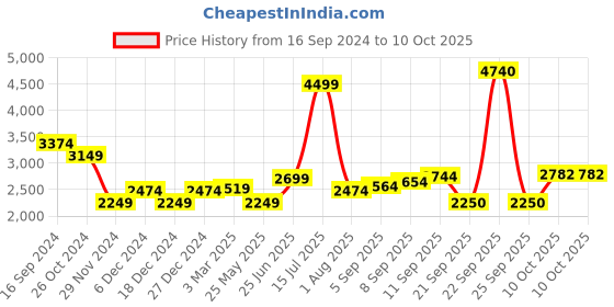 tatacliq.com Allen Solly Yellow Regular Fit Blazer allen solly Price History Graph from 16 Sep 2024 to 10 Oct 2025