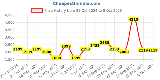 tatacliq.com Allen Solly Yellow Regular Fit Blazer allen solly Price History Graph from 25 Oct 2024 to 8 Oct 2025